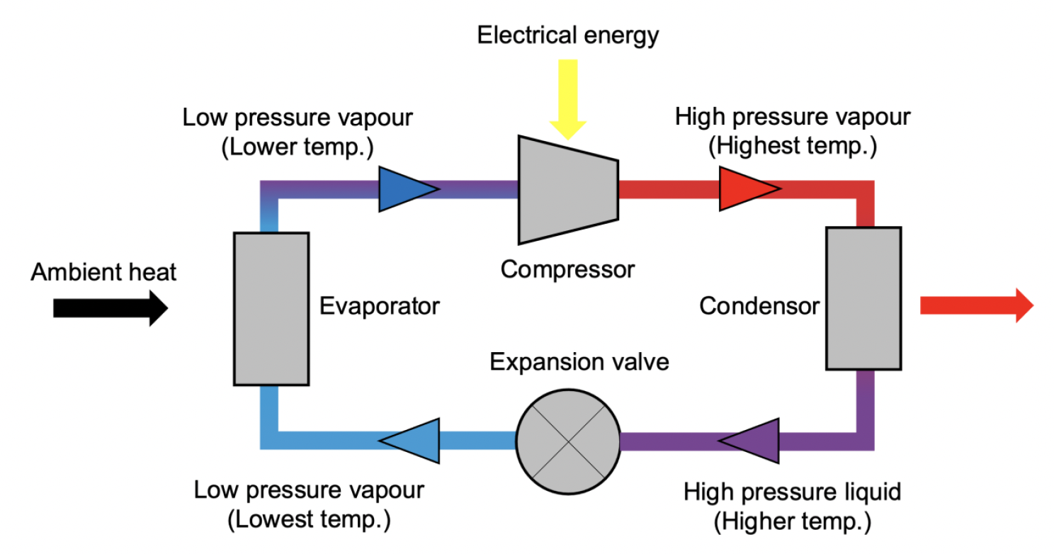 A diagram of a heat pump cycle. Refrigerant is evaporated using an ambient heat source, which is then compressed to very high temperatures. This hot refrigerant transfers heat to a building's wet heating system. The now cold refrigerant condenses back into a liquid and expanded back into a vapour where the cycle repeats. These processes produce useful heat from ambient heat.