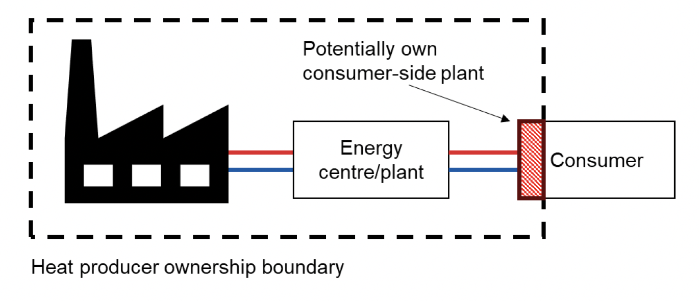 A waste heat producer (factory) with a red line (flow) and blue line (return) flowing into an energy centre, and then onto a consumer.