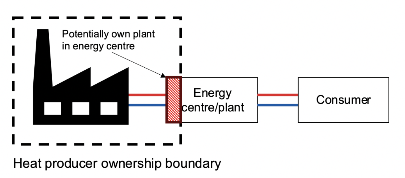 A waste heat producer (factory) with a red line (flow) and blue line (return) flowing into an energy centre, and then onto a consumer. A box drawn around the producer and energy centre denotes that the heat producer can own and operate these elements of the system. 