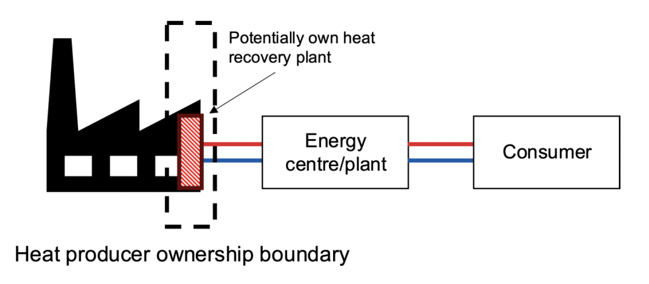 A waste heat producer (factory) with a red line (flow) and blue line (return) flowing into an energy centre, and then onto a consumer. A box drawn around the producer, excluding the energy centre denotes that the heat producer may not own and operate these elements of the system. 
