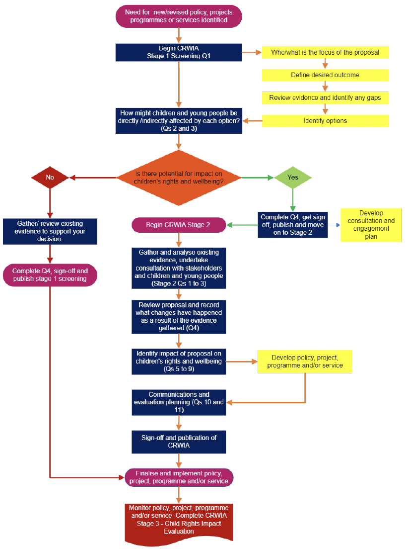 Child Right and Wellbeing impact assessment process map. Plain text provided in annex 2.