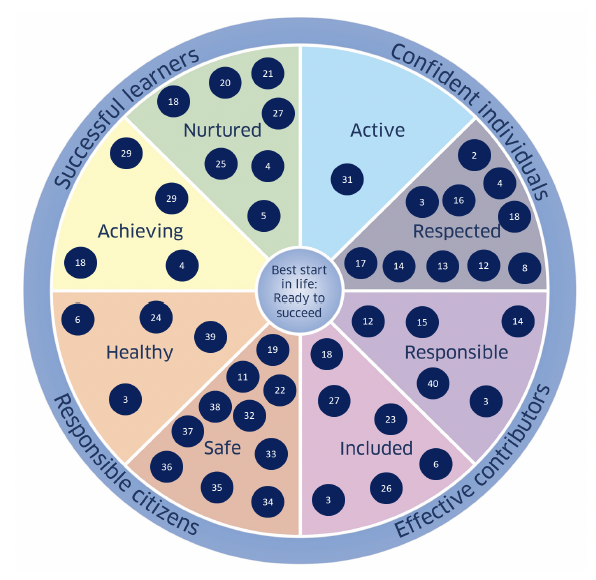 A diagram of the wellbeing wheel for the eight wellbeing indicators with rights in the UN Convention on the Rights of the Child act aligned to each indicator.