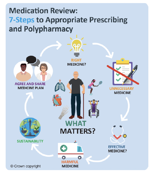 Flow chart for 7-Steps medication review process. The steps are: right medicine; unnecessary medicine; effective medicine; harmful medicine; sustainability; agree and share medicine plan.