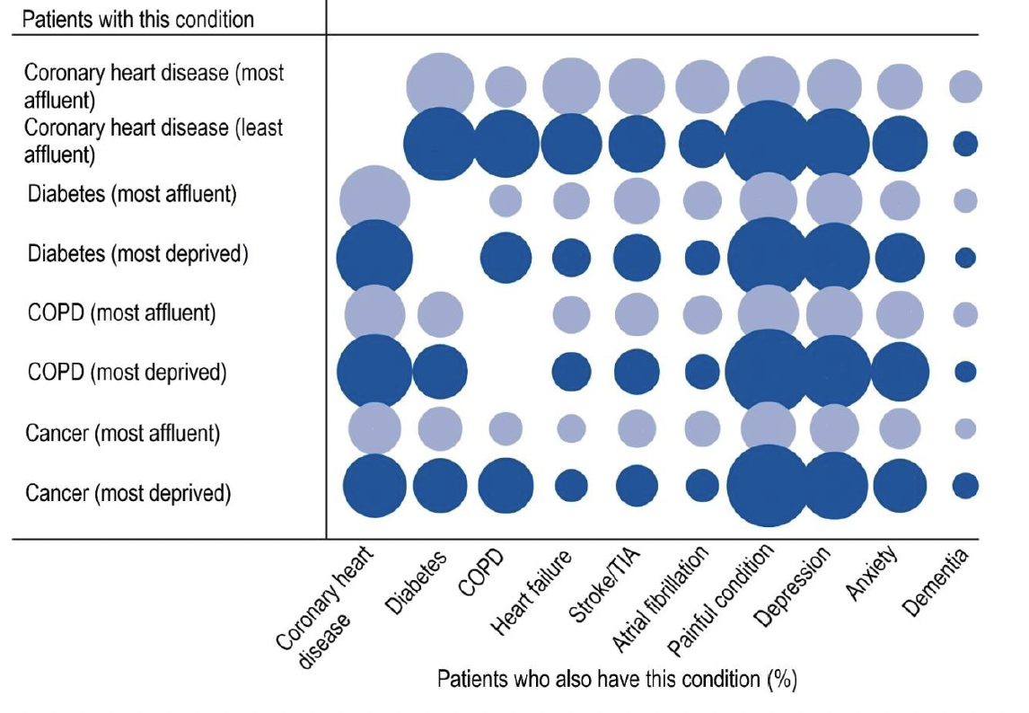 A bubble chart matrix representation of selected comorbidities in people in the most affluent and most deprived deciles. The x-axis displays ten medical conditions. The y-axis displays four common disorders, split into affluent or deprived deciles. This generally shows that there is a greater incidence of comorbidity in the most deprived.