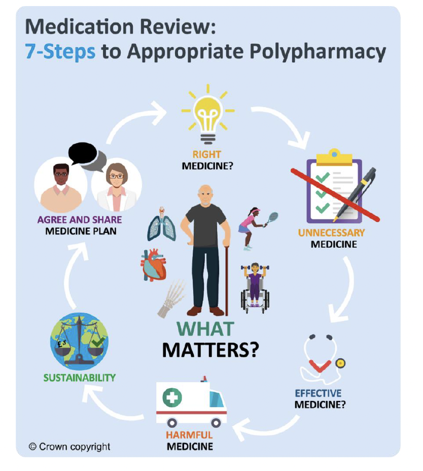 Flow chart for 7-Steps medication review process. The steps are: right medicine; unnecessary medicine; effective medicine; harmful medicine; sustainability; agree and share medicine plan.