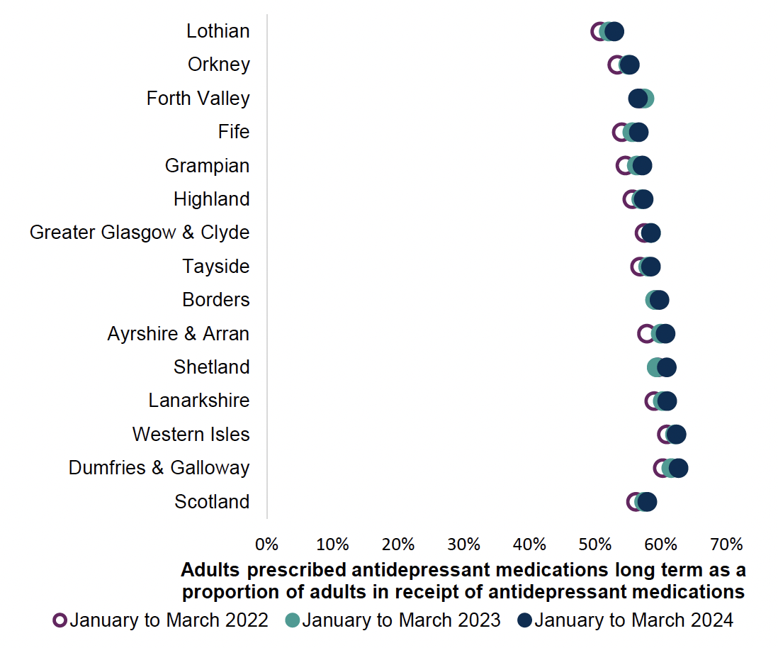 Chart showing percentage of adults (≥18 years old) prescribed long-term (≥2 years) antidepressants as a proportion of adults in receipt of antidepressant medications, across Scotland and NHS boards from 2022 to 2024. Overall Scotland trend is a slight increase