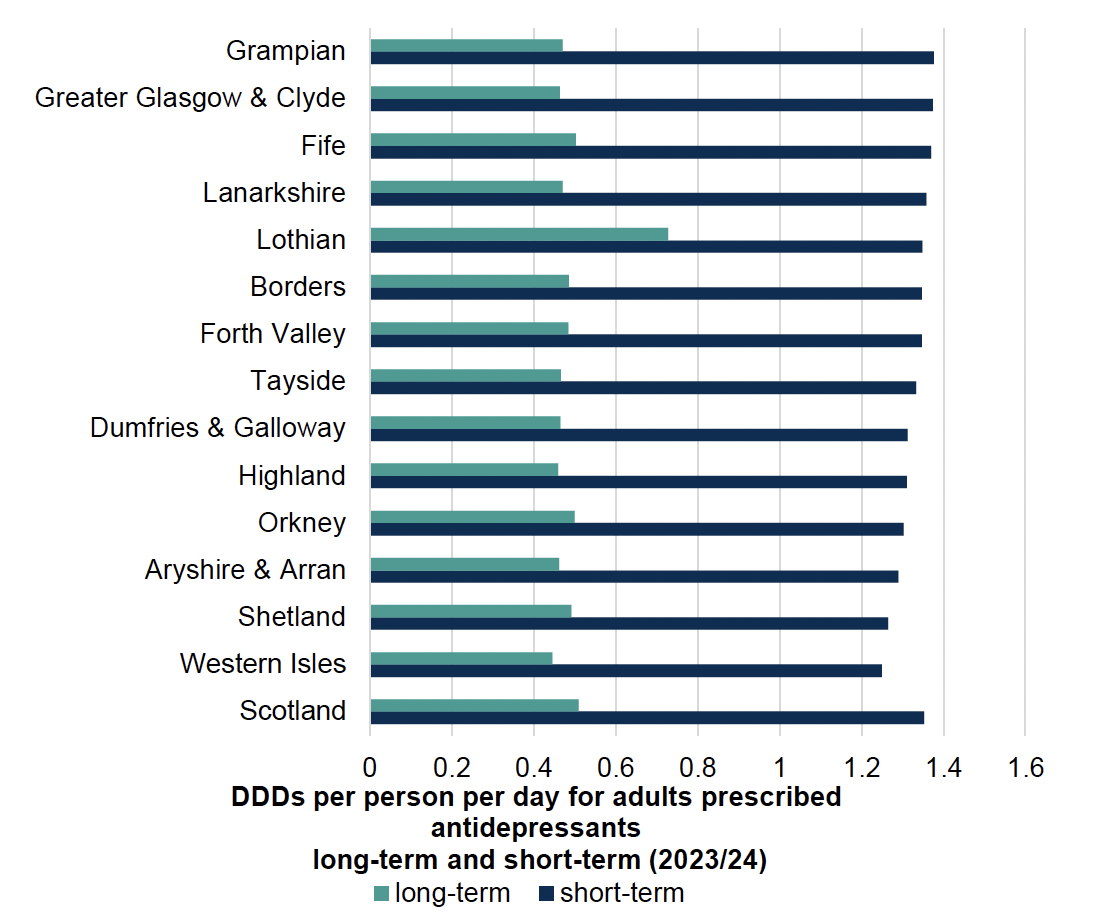 Bar chart showing average defined daily doses (DDDs) per person per day for adults (≥18 years old) prescribed an antidepressant long-term (≥2 years) or short-term (<2 years), by NHS board and Scotland for 2023/24.