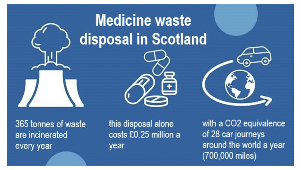 Infographic showing the scale and cost of medicines waste in Scotland annually, including that 365 tonnes of medicines waste are incinerated each year, costing over a quarter of a million pounds with a CO2 impact of 28 car journeys around the world a year.