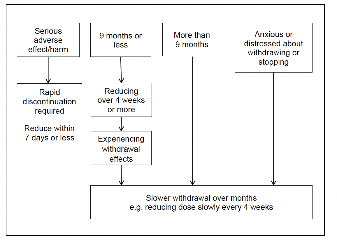 This flowchart illustrates the options for reducing and stopping antidepressants. It suggests that if there is serious adverse effect/harm, rapid discontinuation is required over 7 days or less. If treatment duration is 9 months or less, reduction can occur over four weeks or more, unless there is experience of withdrawal effects. where there are withdrawal effects, treatment has been longer than 9 months or there is anxiety or distress about withdrawing or stopping, then slower withdrawal should occur, e.g. reducing dose slowly every 4 weeks.