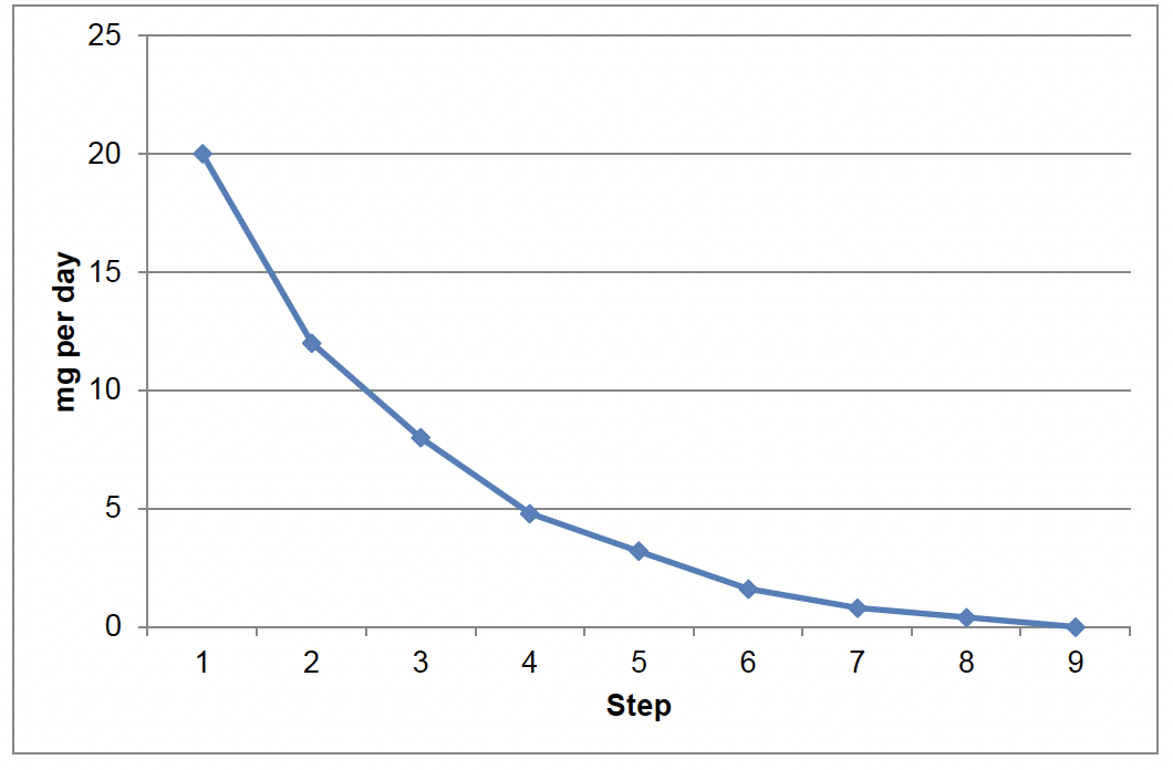 A line graph demonstrating a hyperbolic dose reduction of fluoxetine, from 20mg daily to treatment cessation. The x-axis displays numbered steps from 1-9. The y-axis displays fluoxetine daily dose in milligram units.