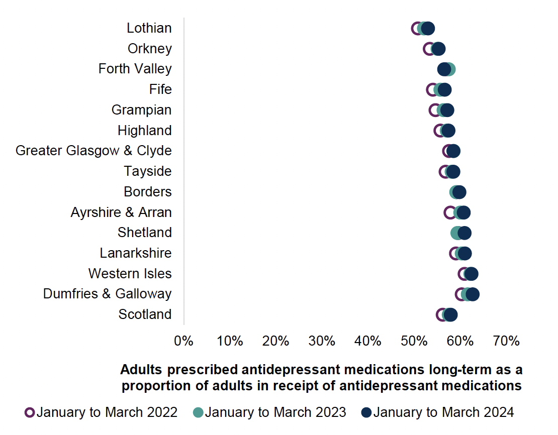 Chart showing percentage of adults (≥18 years old) prescribed long-term (≥2 years) antidepressants as a proportion of adults in receipt of antidepressant medications, across Scotland and NHS boards from 2022 to 2024. Overall Scotland trend is a slight increase