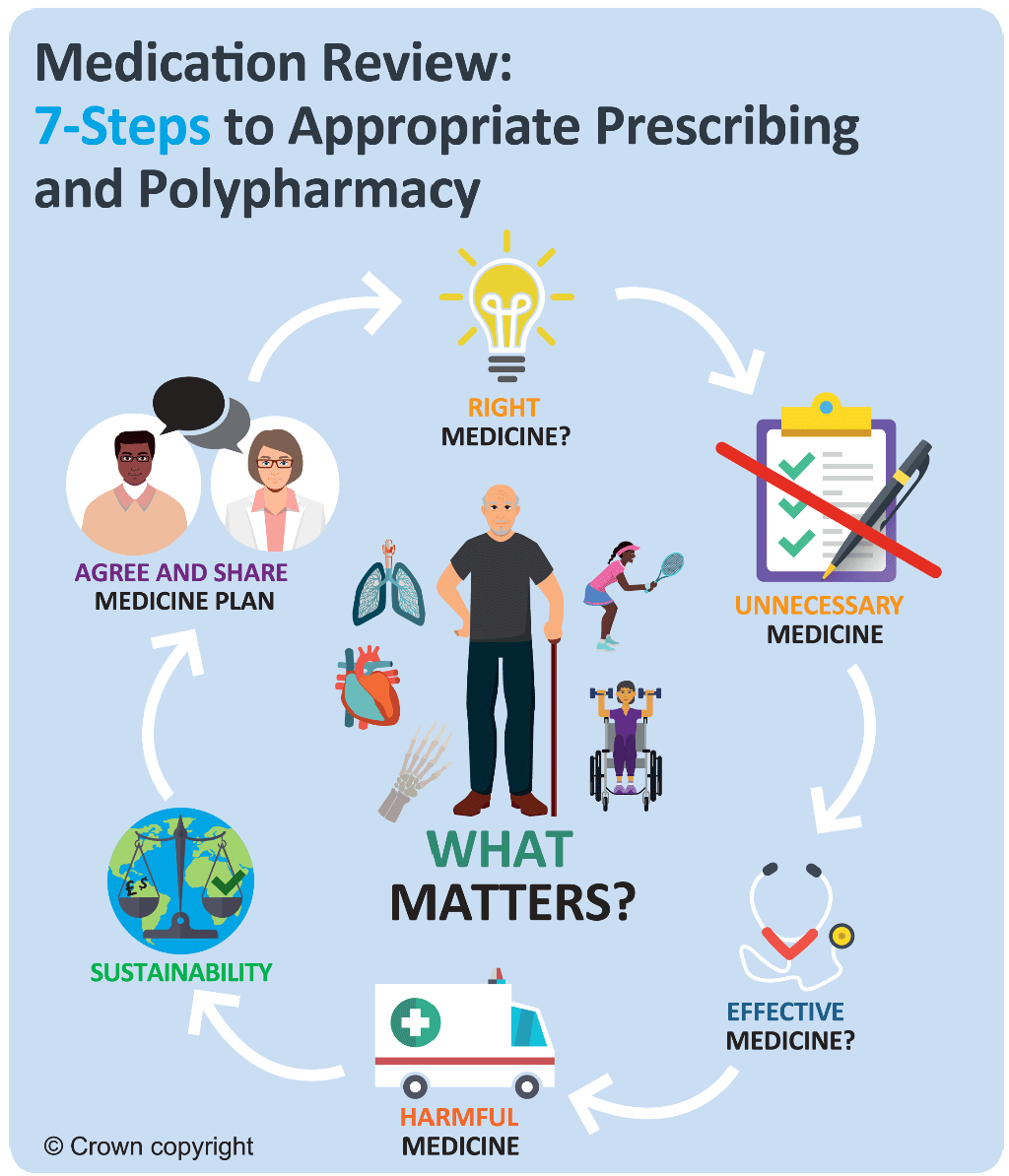 Flow chart for 7-Steps medication review process. The steps are: right medicine; unnecessary medicine; effective medicine; harmful medicine; sustainability; agree and share medicine plan.