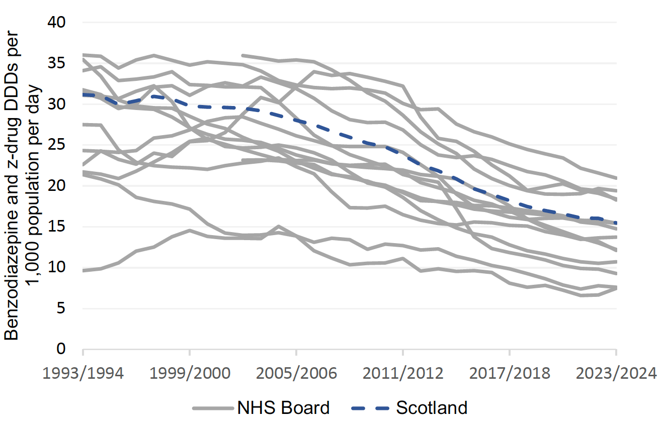 Line graph displaying variation in NHS board prescribing of benzodiazepine and z-hypnotic medicines. The X-axis represents financial years from 1994 to 2024. The Y-axis represents benzodiazepine and z-drug medicines by defined daily dose per 1000 list size, per day. Each line represents a health board and the dark blue line is the Scottish average. From 2005 onwards, there has been a steady reduction in prescribing in all NHS boards. For 2023/24, five NHS boards are above the Scottish average.