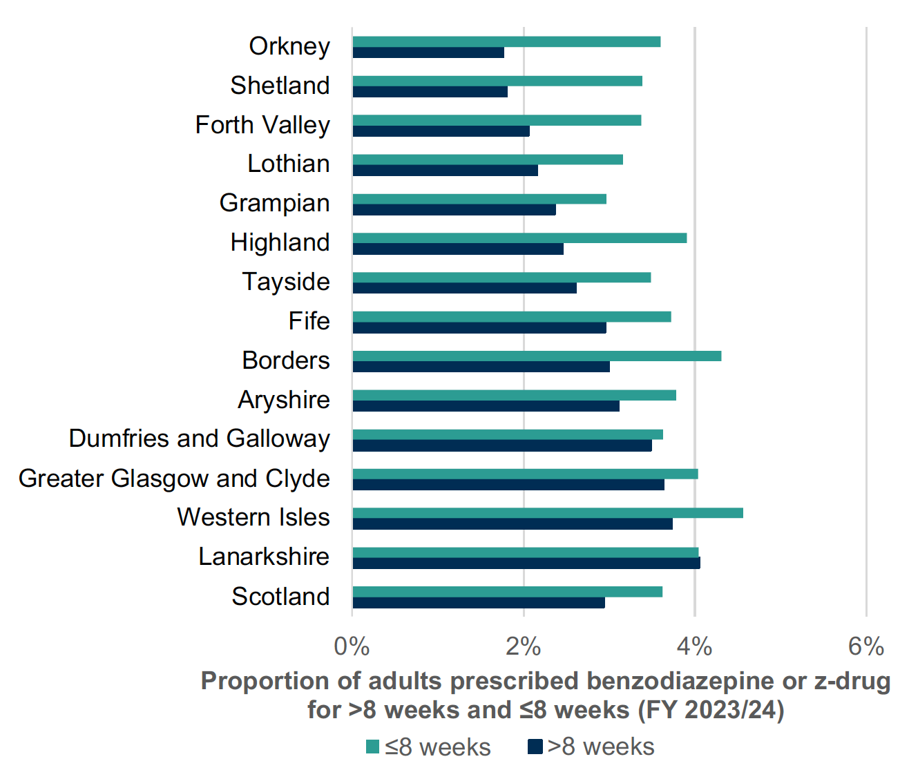 Bar chart displaying variation in prescription duration of benzodiazepine or z-drug medicines in 2023/24. The Y-axis represents each Scottish health boards and the national average. The X-axis represents the percentage of adults prescribed for a duration of 8 weeks or more and 8 weeks or less. Five health boards are above the Scottish average for the percentage proportion of adults receiving 8 weeks or more duration (Lanarkshire, Dumfries and Galloway, Greater Glasgow and Clyde, Western Isles and Ayrshire and Arran). For the duration of 8 weeks or less, five health boards are above the Scottish average (Western Isles, Lanarkshire, Borders, Greater Glasgow and Clyde and Ayrshire and Arran).