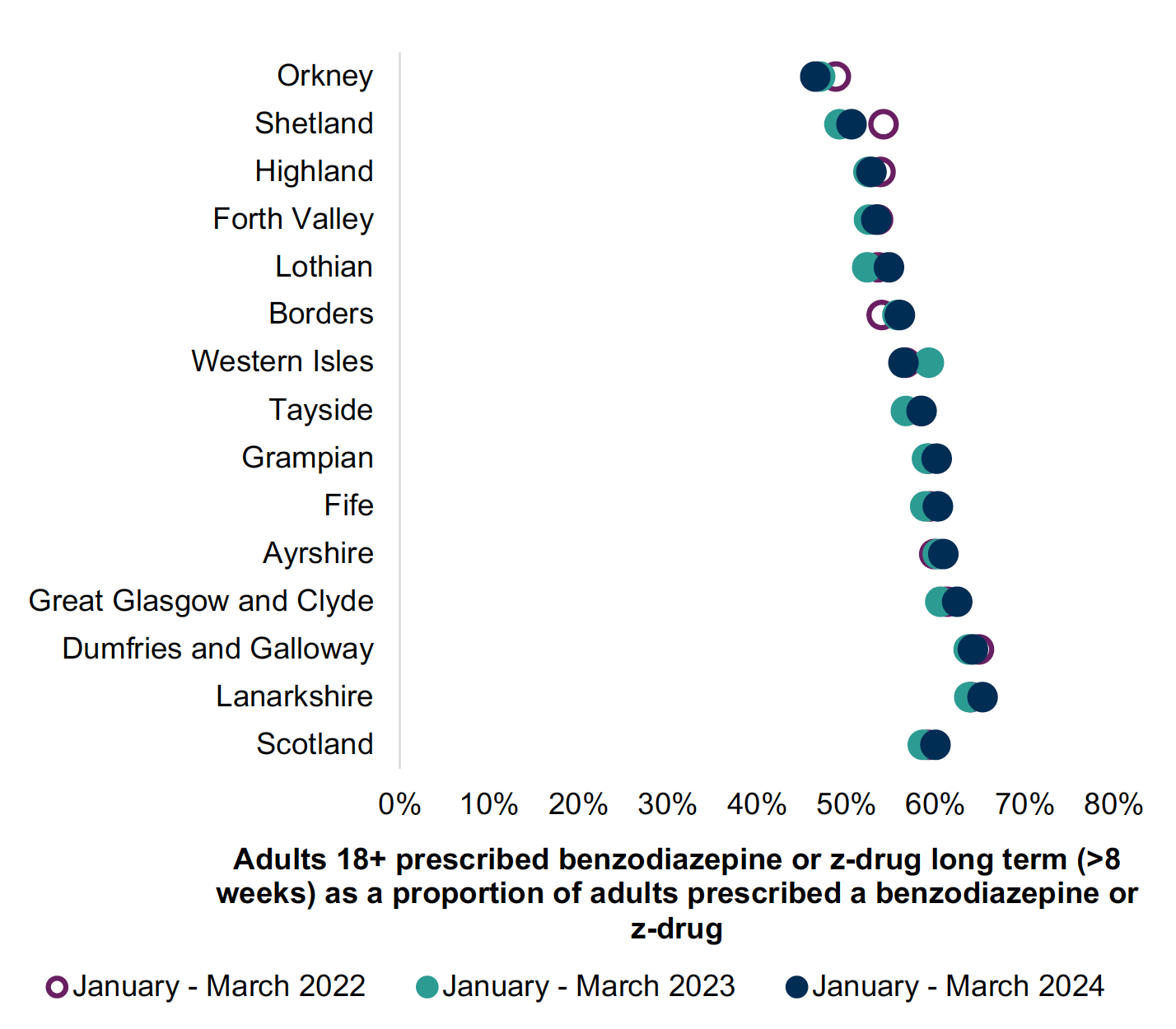 Chart showing adults prescribed a benzodiazepine or z-hypnotic (B-Z) long-term (≥8 weeks) as a proportion of adults prescribed a B-Z from 2022 to 2024, across Scotland and all health boards.