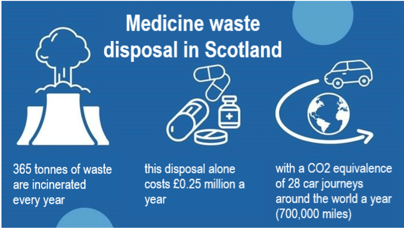 Infographic showing the scale and cost of medicines waste in Scotland annually, including that 365 tonnes of medicines waste are incinerated each year, costing over a quarter of a million pounds with a CO2 impact of 28 car journeys around the world a year.