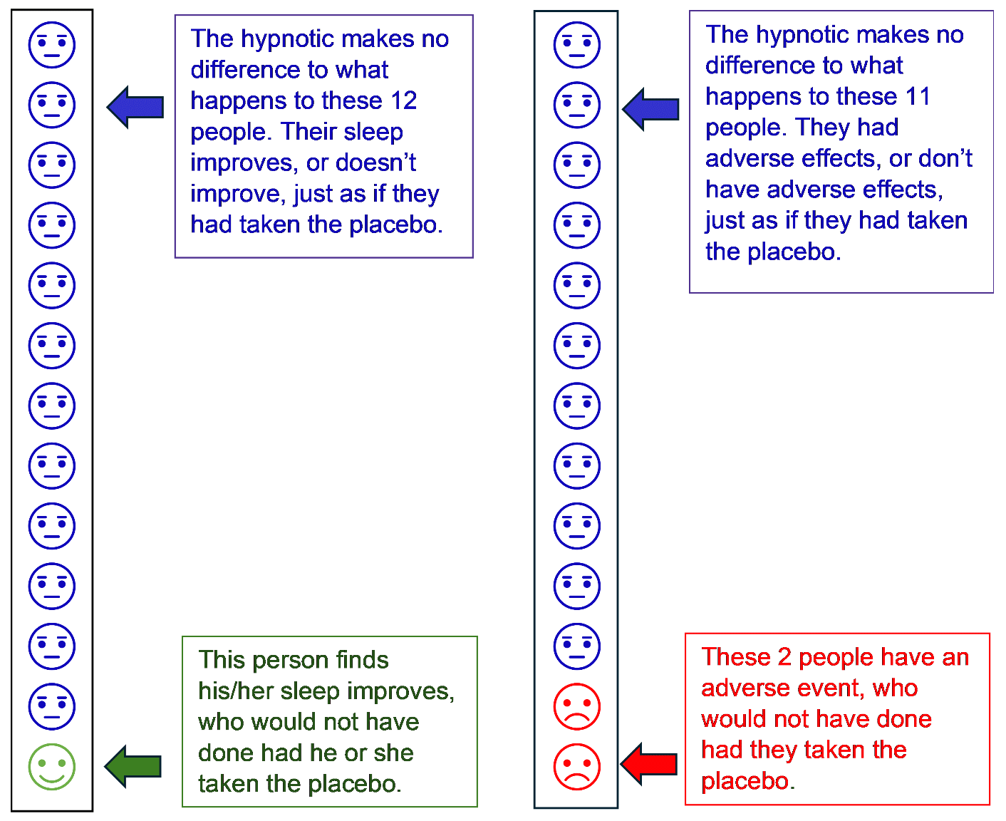 Cates plot diagram showing the numbers needed to treat and harm for a benzodiazepine or z-hypnotic prescribed for adult insomnia, duration 14 days or less. NNT is the average number of individuals who require to be treated for one to benefit compared with a control in a clinical trial. The NNT of adults aged 60 years or over with a 14-day course or less of benzodiazepine or z-hypnotic for insomnia is 1 in 13. NNH is the average number of people taking a medication for one to suffer an adverse event. In this example, 2 in 13 experience an adverse event.