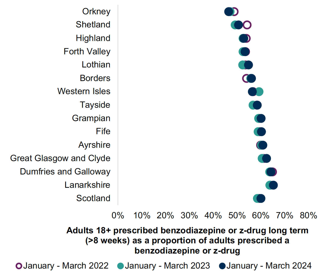 Chart showing adults prescribed a benzodiazepine or z-hypnotic (B-Z) long-term (≥8 weeks) as a proportion of adults prescribed a B-Z from 2022 to 2024, across Scotland and all health boards.