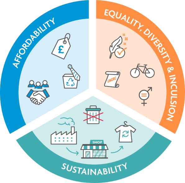 A graphic showing the key considerations:
Equality, diversity and inclusion
Affordability
Sustainability