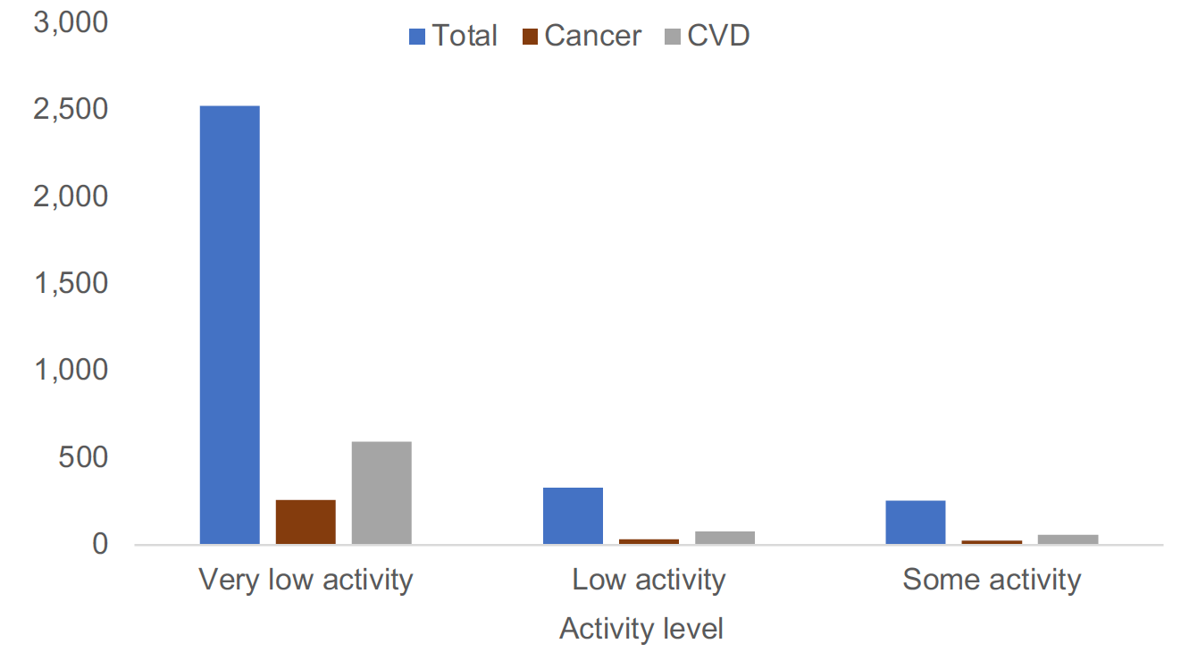 A graph showing the number of deaths attributable to physical inactivity, by activity level.