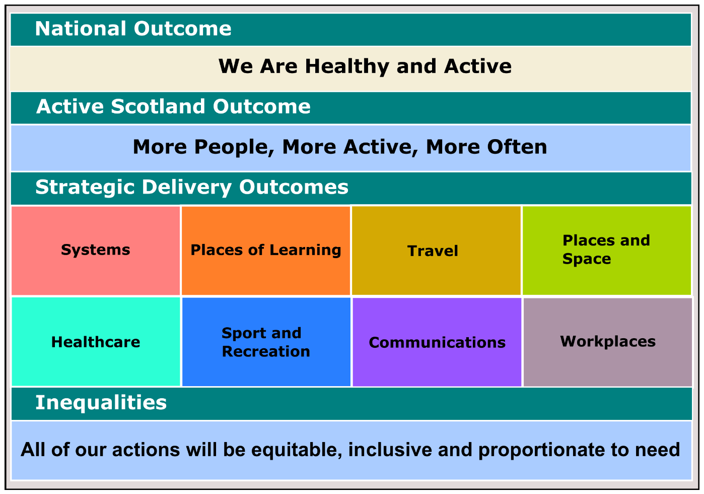 Outcomes Framework Graphic illustrating the 8 Strategic Outcomes.