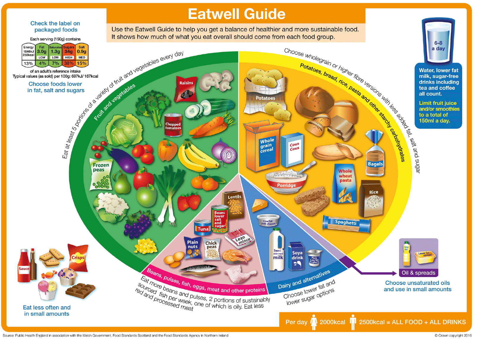 Eatwell Guide