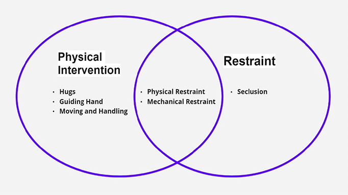 A diagram of a physical intervention and restraint. The diagram shows that hugs, guiding hand, moving and handling are types of physical intervention. Seclusion is a type of restraint. There is an overlap for physical restraint and mechanical restraint as these practices are both a physical intervention and a restraint. 