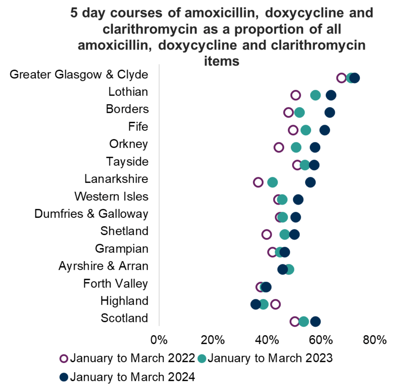 Chart showing 5 day courses of amoxicillin, doxycycline and clarithromycin as a proportion of all amoxicillin, doxycycline and clarithromycin items. In general boards are prescribing a higher percentage of 5 day courses, with the exception of NHS Highland, who is prescribing less 5 day courses. NHS Greater Glasgow and Clyde has the highest percentage of 5 day courses and NHS Highland the lowest. 