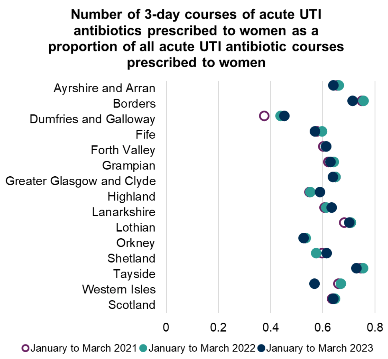 Chart showing the number of 3-day courses of acute UTI antibiotics prescribed to women as a proportion of all UTI antibiotic courses prescribed to women. In general there has not been much change in the proportion of 3 day courses of antibiotics prescribed for most NHS Scotland Health Boards.
NHS Borders and NHS Tayside have the prescribe the highest proportion of 3 day UTI antibiotics, and NHS Dumfries and Galloway the lowest.