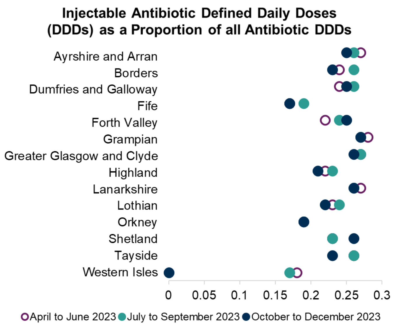 Chart showing injectable antibiotic defined daily doses (DDDs) as a proportion of all antibiotic DDDs for April to December 2023.
Most NHS Scotland health boards are prescribing a lower proportion of Injectable antibiotic DDDs. 