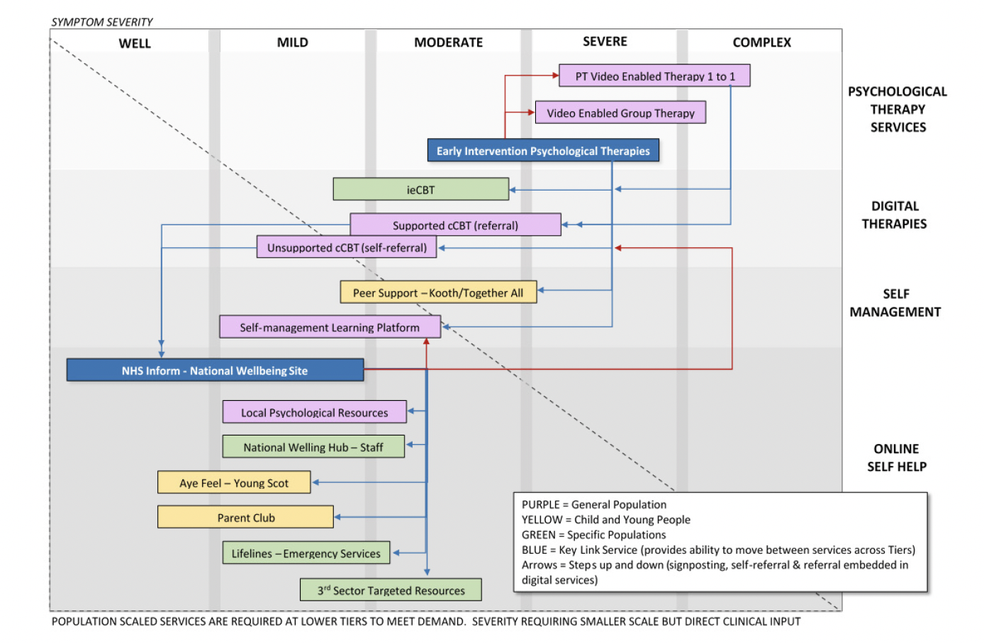 Picture showing the digital treatments, clinically available for people. The treatments shown along the top are for people who are feeling well, people with mild, moderate, severe and complex mental health symptoms. The colours represent who the digital treatments are aimed at and who can access them.