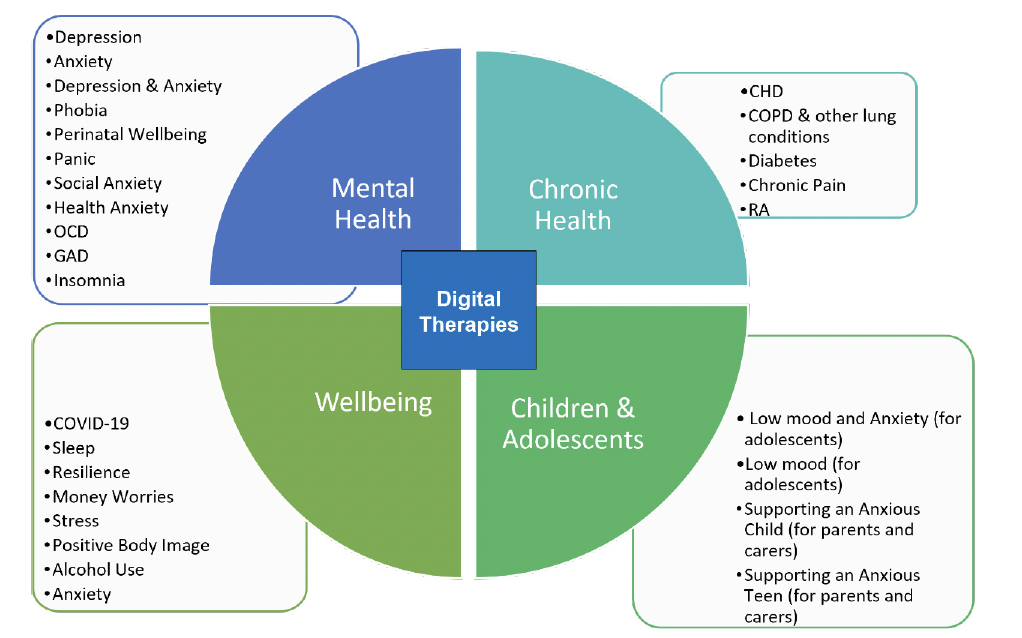 A diagram of current digital therapies available for Mental Health, Chronic Health, Wellbeing and Children and Adolescents