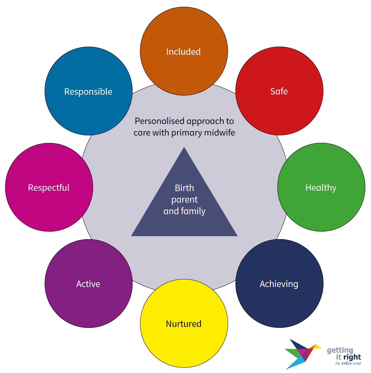 The 8 SHANARRI indicators are Safe; Healthy; Achieving; Nurtured; Active; Respectful; Responsible; and Included