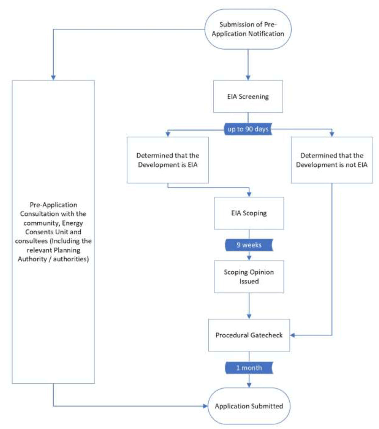 A flow chart showing the pre-application process for Section 37 Applications for transmission projects, including timescales, from the submission of the pre-application notification to the point of application submission.