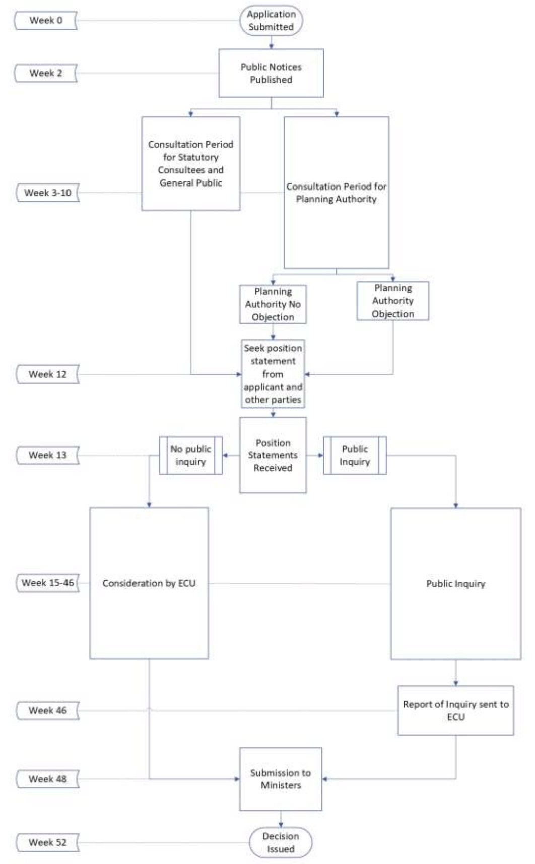 A flow chart showing the application process for Section 37 Applications for transmission projects, including timescales, from the submission of the application to the point of a decision being made of the application.