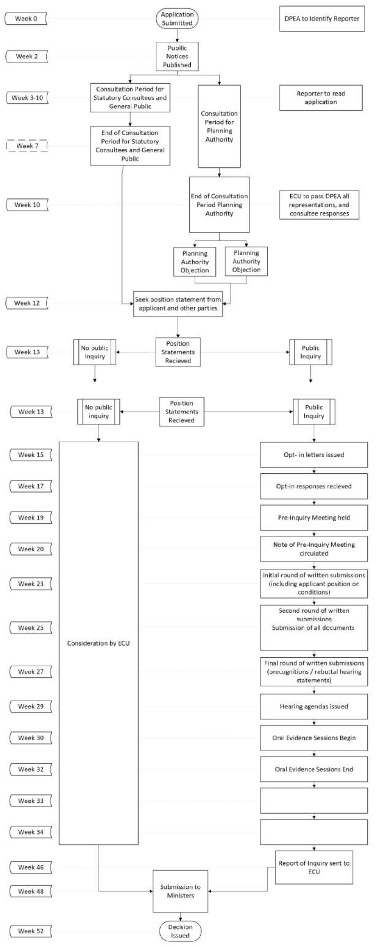 a flow chart showing the application process for Section 37 Applications for transmission projects, including timescales, from the submission of the application to the point of a decision being made of the application. The flow chart includes the steps in the process for the ECU and for the DPEA.