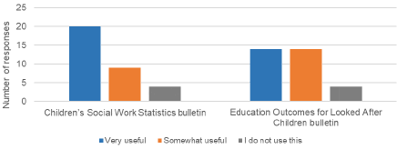Chart 1 shows most respondents found the Children’s Social Work Statistics bulletins useful