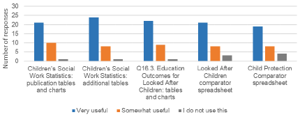 Chart 2 shows most respondents found the publication supporting tables and charts useful