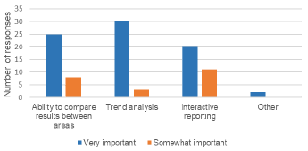 Chart 3 shows respondents’ priorities for developments to published supporting files