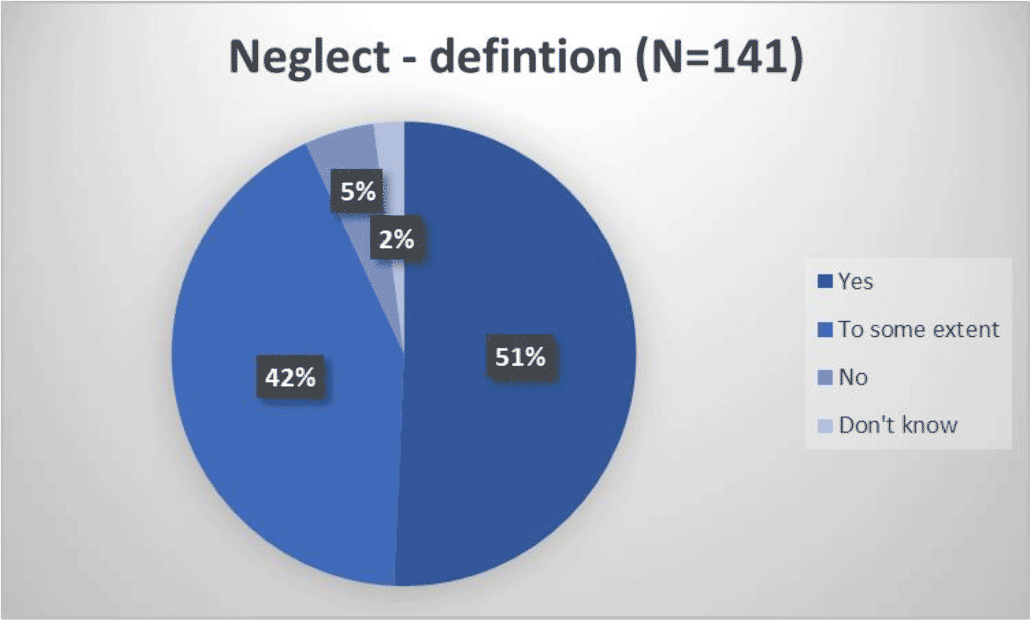 Pie chart showing whether respondents agreed with the definition of neglect:
Yes 51%
To some extent 42%
No 5%
Don't know 2%