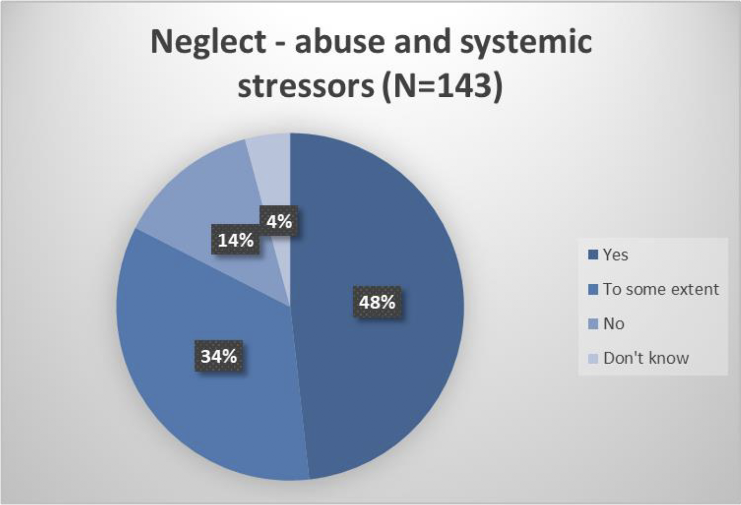 Pie chart showing whether respondents agreed with discussing whether neglect should be defined as abuse where it is a consequence of systemic stressors such as poverty:
Yes 48%
To some extent 34%
No 14%
Don't know 4%