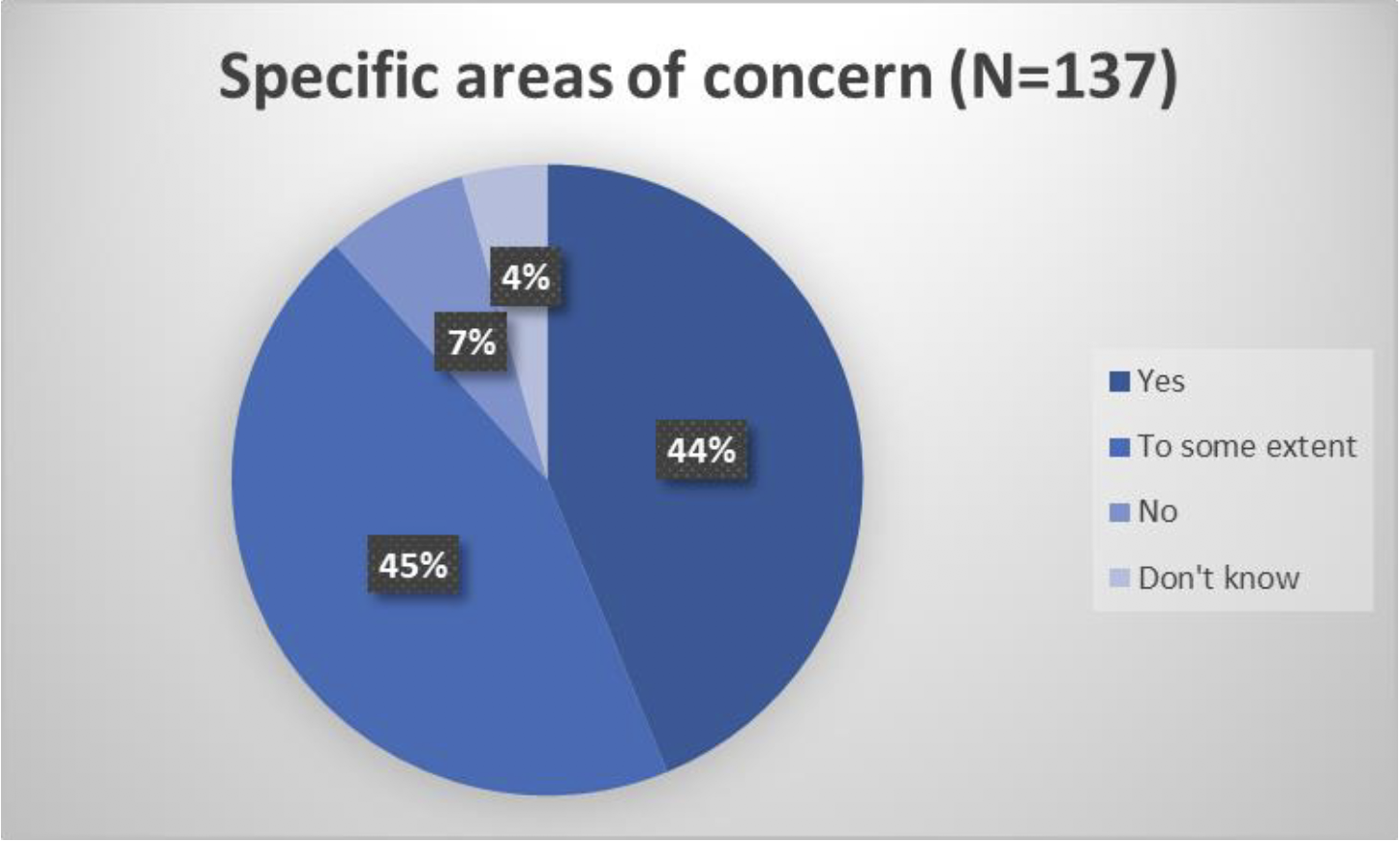 Pie chart showing whether respondents felt Part 4 addresses the specific areas of concern appropriately:
Yes 4%
To some extent 45%
No 7%
Don't know 4%