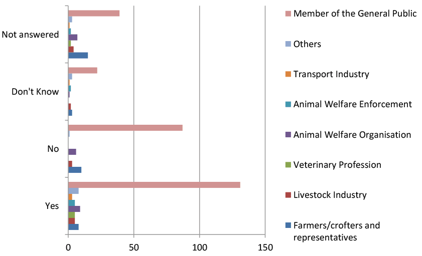 A chart showing the percentage of responses to question 2 on proposals on export of live animals.