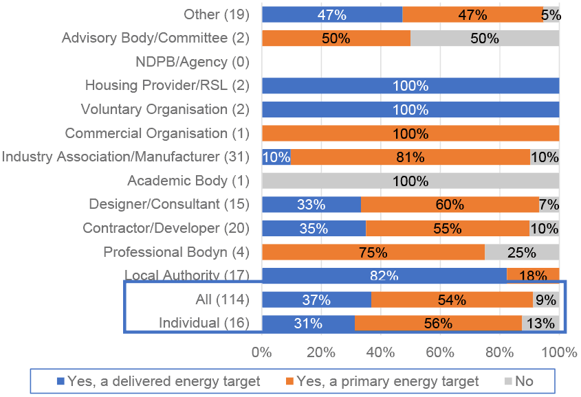 Views on introduction of an energy target for new buildings. A primary energy target was most favoured.