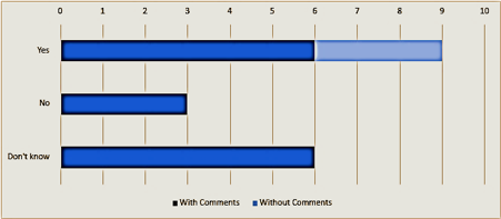 Question 1 bar graph
Image shows a bar graph of responses for question 1 covering Yes, No and Don't Know with 9 for Yes, 3 for No and 6 for Don't Know.
The graph also shows 6 yes responses with comments, 3 yes responses without comments, 3 no responses with comments and 6 don't know responses with comments.