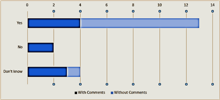 Question 2 bar graph
Image shows a bar graph of responses for question 2 covering Yes, No and Don't Know with 13 for Yes, 2 for No and 4 for Don't Know.
The graph also shows 4 yes responses with comments, 9 yes responses without comments, 2 no responses with comments and 3 don't know responses with comments and 1 don't know response without comments.