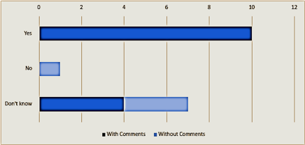 Question 5 bar graph
Image shows a bar graph of responses for question 5 covering Yes, No and Don't Know with 10 for Yes, 1 for No and 7 for Don't Know.
The graph also shows 10 yes responses with comments, 1 no response without comments, 4 don't know responses with comments and 3 don't know responses with 3 comments.