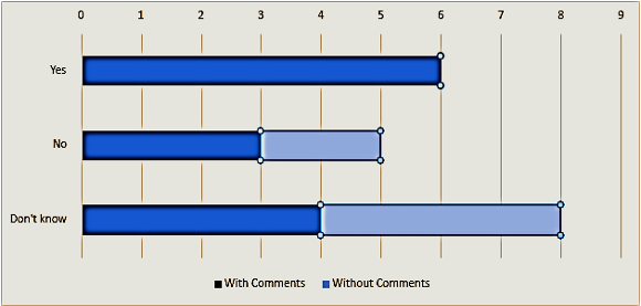 Question 7 bar graph
Image shows a bar graph of responses for question 7 covering Yes, No and Don't Know with 6 for Yes, 5 for No and 8 for Don't Know.
The graph also shows 6 yes responses with comments, 3 no response with comments, 2 no responses without comments, 4 don't know responses with comments and 4 don't know responses without comments.