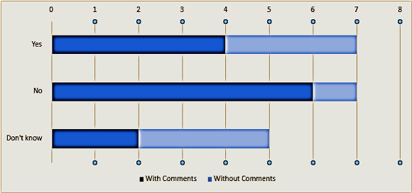 Question 8 bar graph
Image shows a bar graph of responses for question 8 covering Yes, No and Don't Know with 7 for Yes, 7 for No and 5 for Don't Know.
The graph also shows 4 yes responses with comments, 3 yes responses without comments, 6 no response with comments, 1 no response without comments, 2 don't know responses with comments and 3 don't know responses without comments.