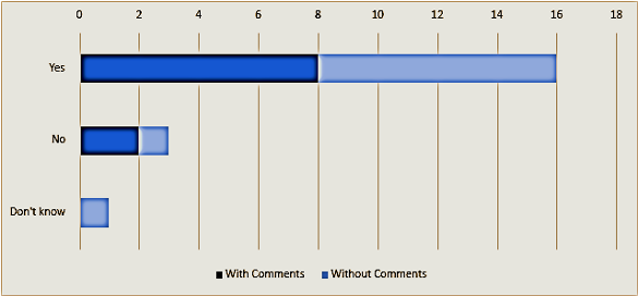 Question 9 bar graph
Image shows a bar graph of responses for question 9 covering Yes, No and Don't Know with 16 for Yes, 3 for No and 1 for Don't Know.
The graph also shows 8 yes responses with comments, 8 yes responses without comments, 2 no response with comments, 1 no response without comments and 1 don't know response without comments.